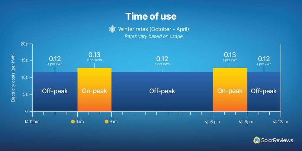 TEP's 2022 summer time of use rates based on average electric usage. Off-peak: $0.12, On-peak: $0.13