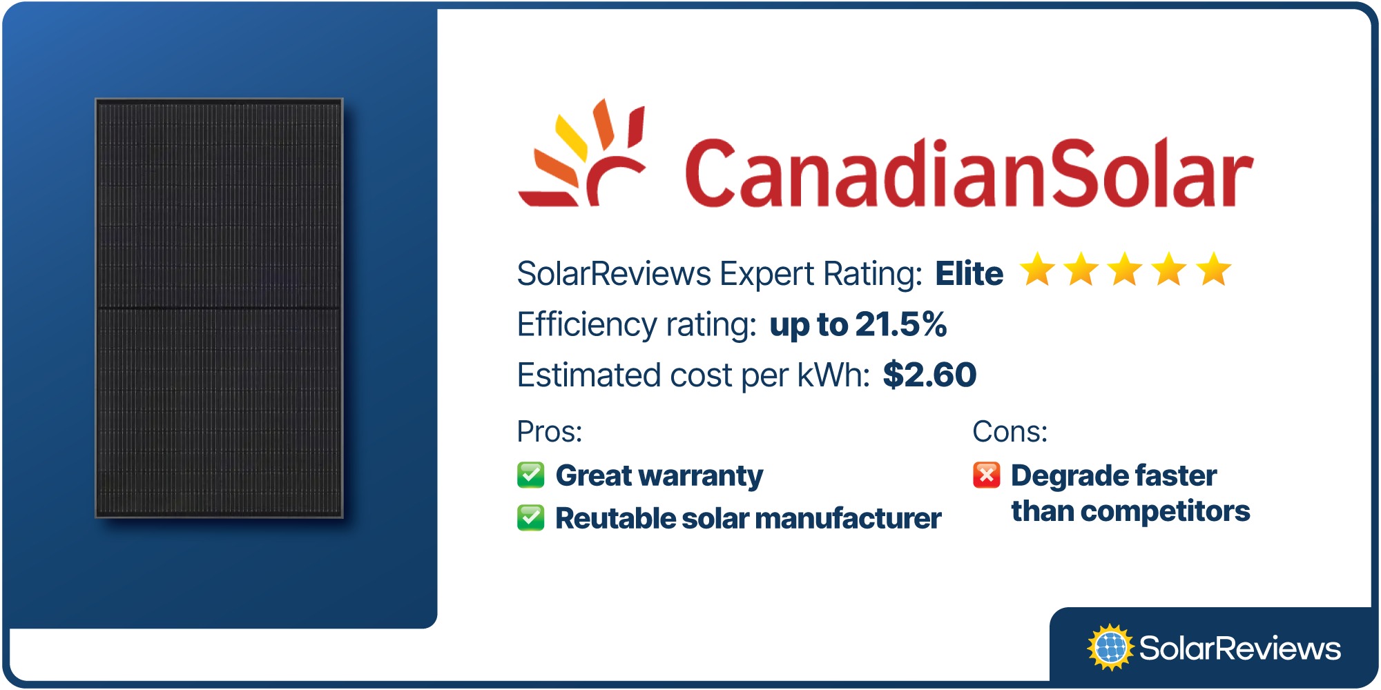 Brand card for Canadian Solar; 21.5% efficiency, $2.60 per watt, pros, and cons