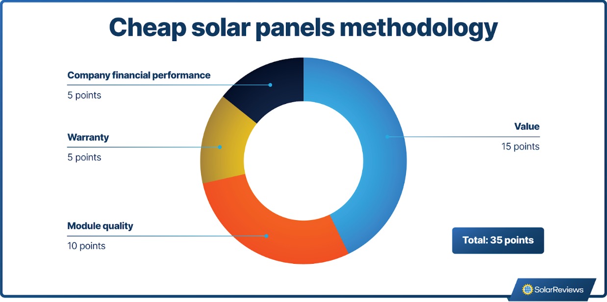 Cheap solar panels methodology pie chart from SolarReviews