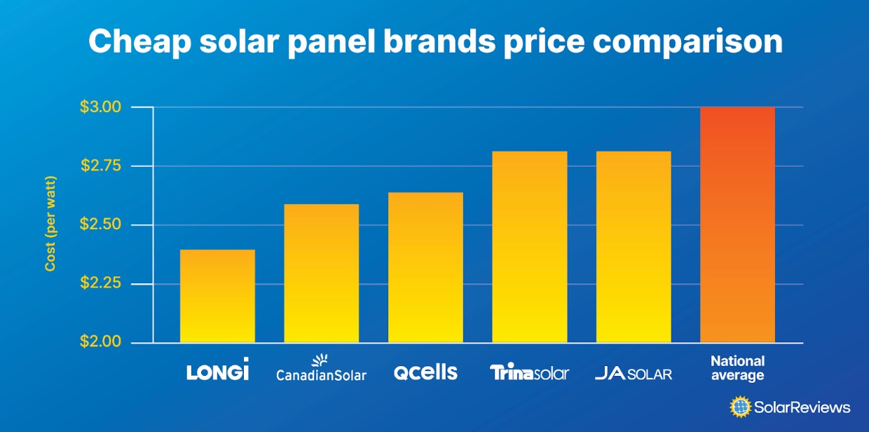 Chart comparing cheap solar panel brand prices; 1. LONGi: $2.40 per watt.  2. Canadian Solar: $2.60 per watt. 3. Q Cells: $2.63 per watt.  4. Trina Solar: $2.80 per watt. 5. JA Solar: $2.80 per watt. National average: $3.00 per watt