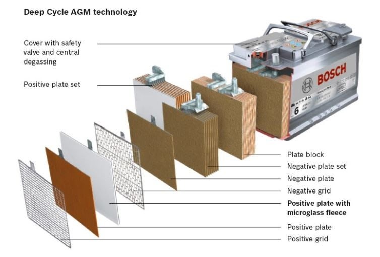 graphic of the interior parts of a typical AGM battery