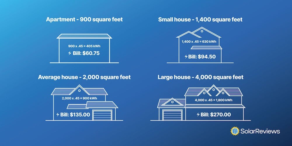 Graphic showing what the estimated electric bill is for different sized homes