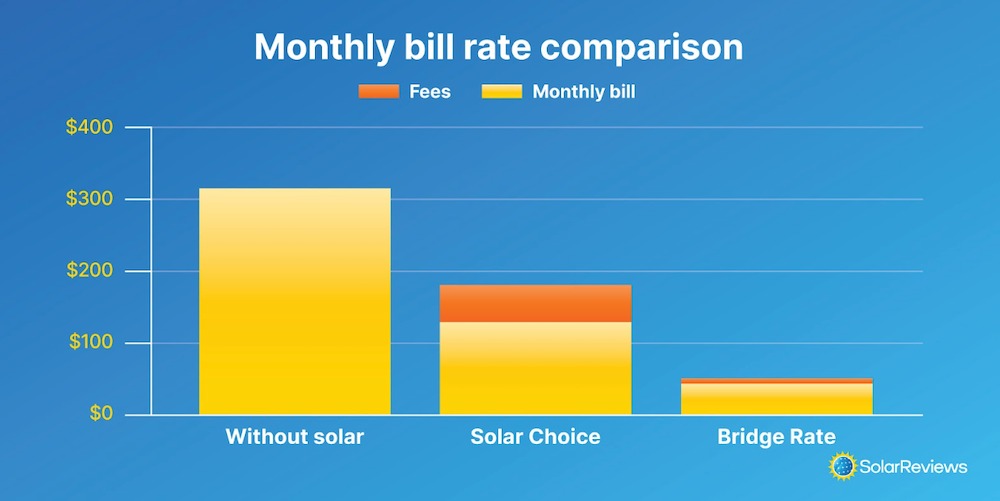 Your electric bill will likely be higher under the Solar Choice plan because of mandatory time of use rates and additional fees. This is based on a $300 electric bill and an 18 kW system.