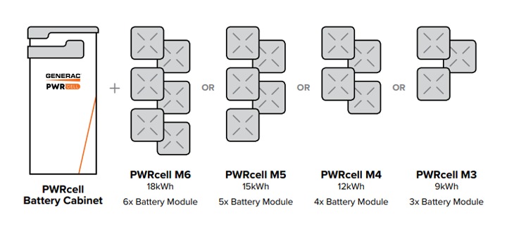 Graphic showing the capacity and number of battery modules used in different PWRcell units.