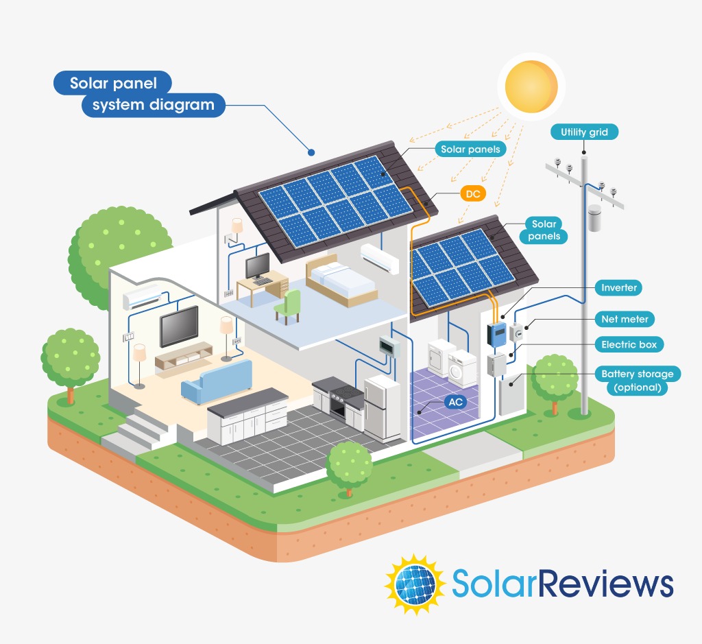 Diagram labeling all the parts of a grid-tied home solar system