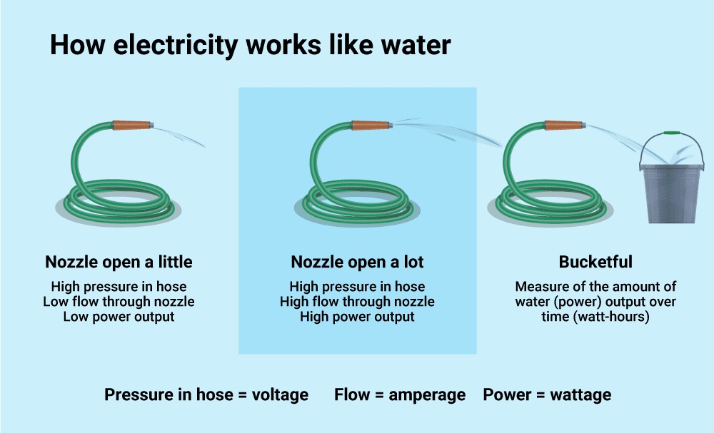 Graphic explaining how electricity works like water