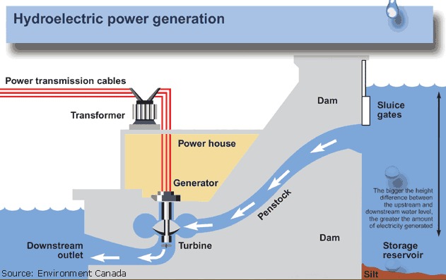 Graphic depicting water flowing from a reservoir, through a hydroelectric dam, to a turbine that spins and generates electricity.