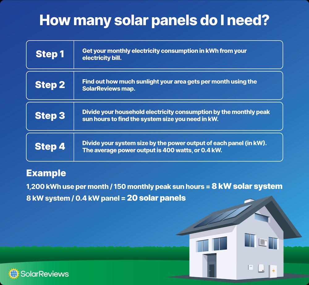 Graphic outlining the steps for calculating how many solar panels you need and an example that are also listed below