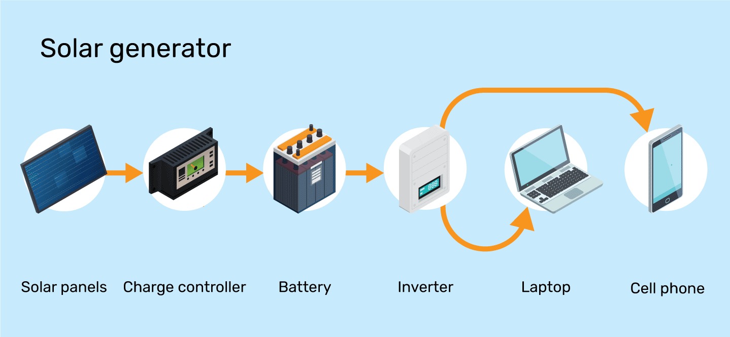 Graphic depicting the flow of electricity from a solar panel to charging a solar generator. 