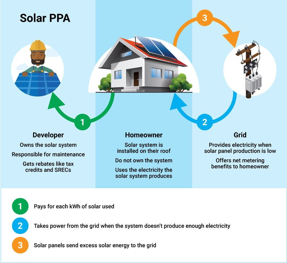 Graphic explaining how solar PPA's work