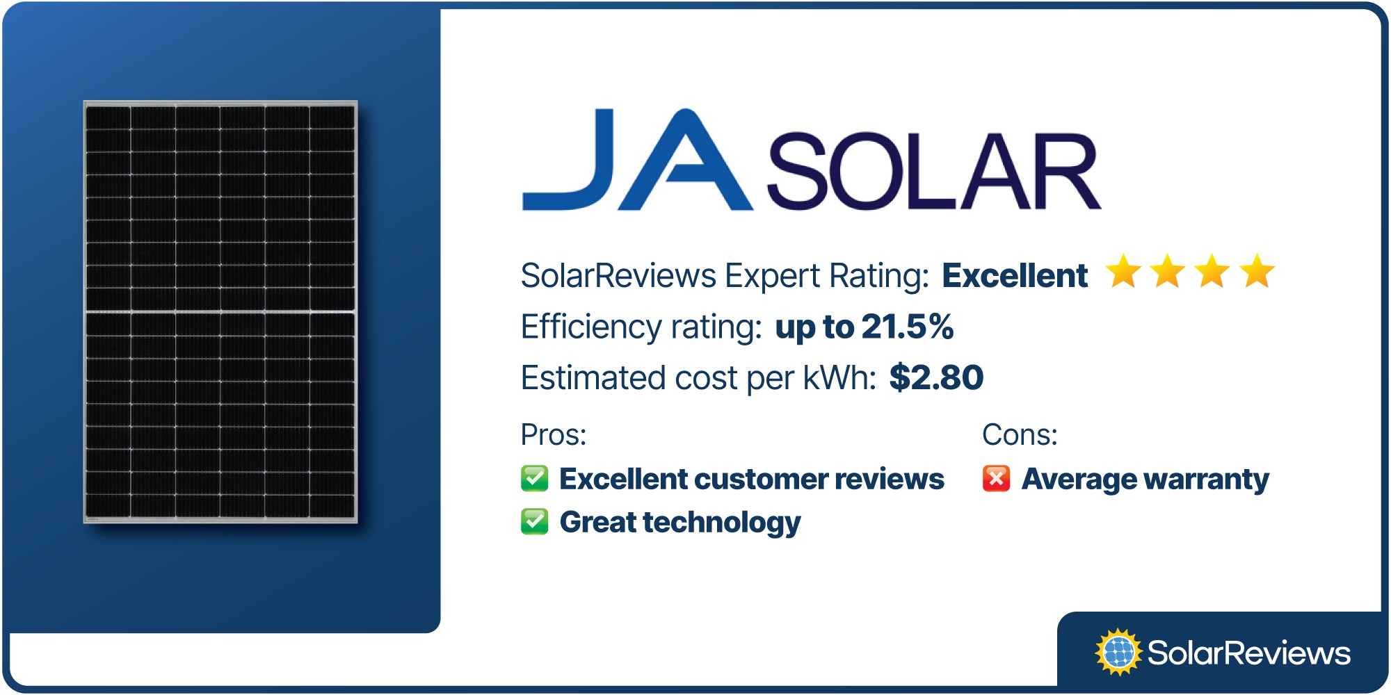 JA Solar brand card; 21.5% efficiency, $2.80 per watt, pros, and cons