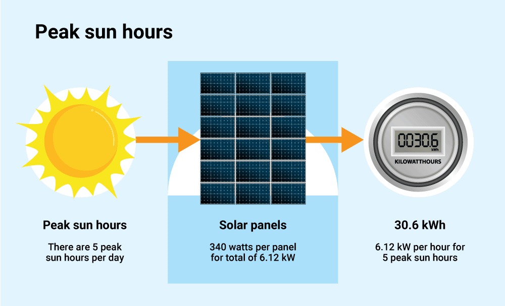 Graphic showing how 5 peak sun hours hitting a 6.12 kW solar system can convert into 30.6 kWh in 5 peak sun hours