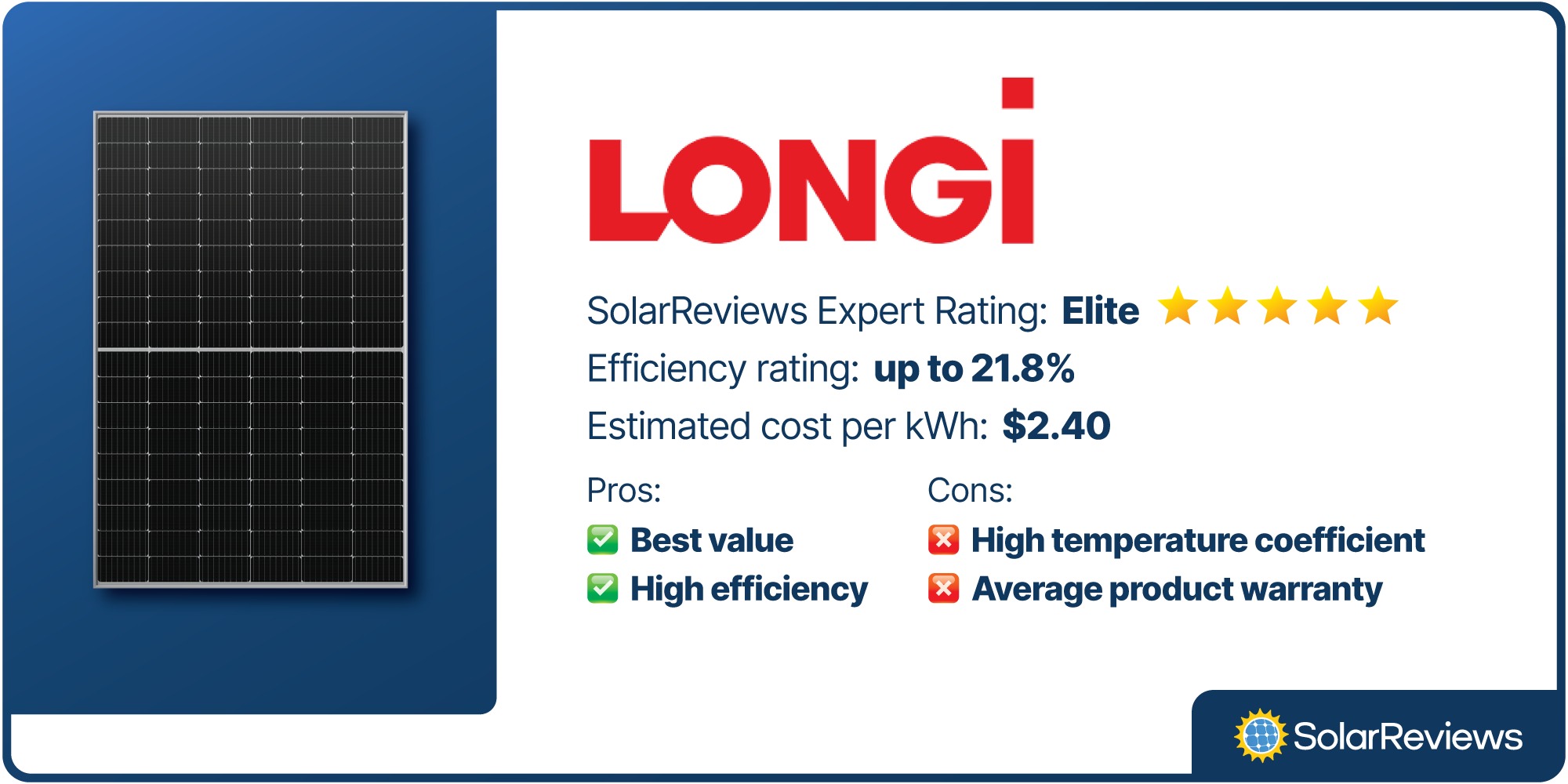 LONGi brand card; 21.8% efficiency rating, $2.40, pros, and cons