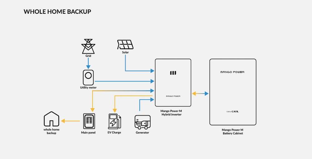 Diagram that shows how the Mango Power M can charge from solar, the grid, or generator, and output power to an EV charger or the main home electric panel