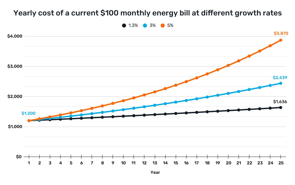 graph of how current electric bill costs could increase with rates of increase of 1.3%, 3%, and 5%