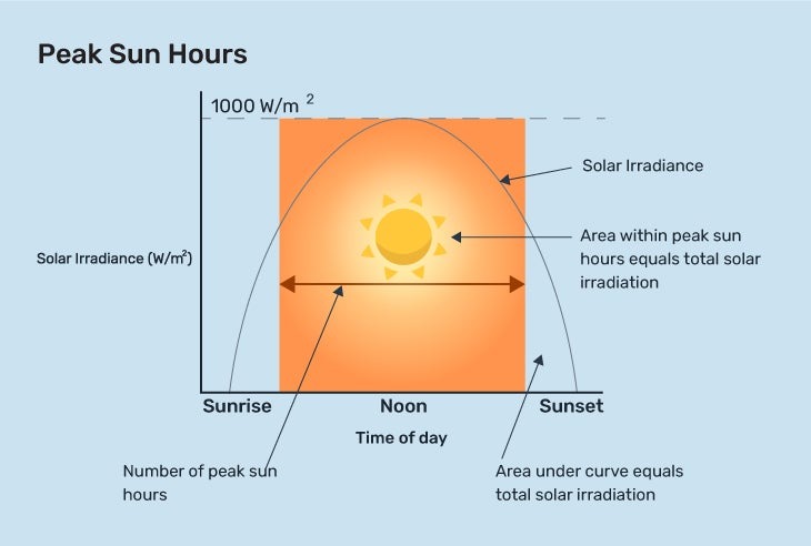 Total solar irradiation over the day = Total area under the solar irradiation curve = Total area of the peak sun hours box.