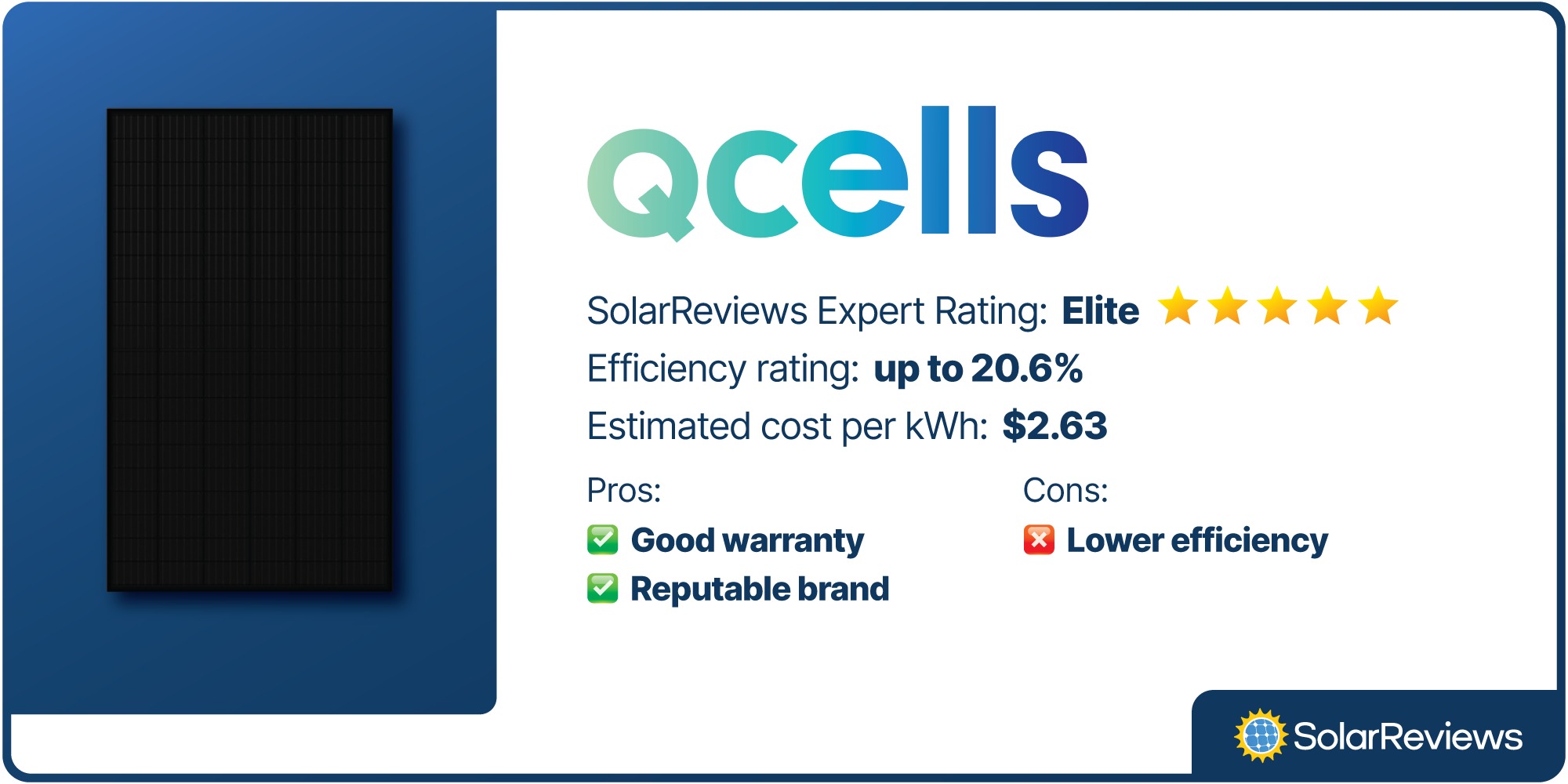 Qcells brand card; 20.6% efficiency, $2.63 per kWh, pros, and cons