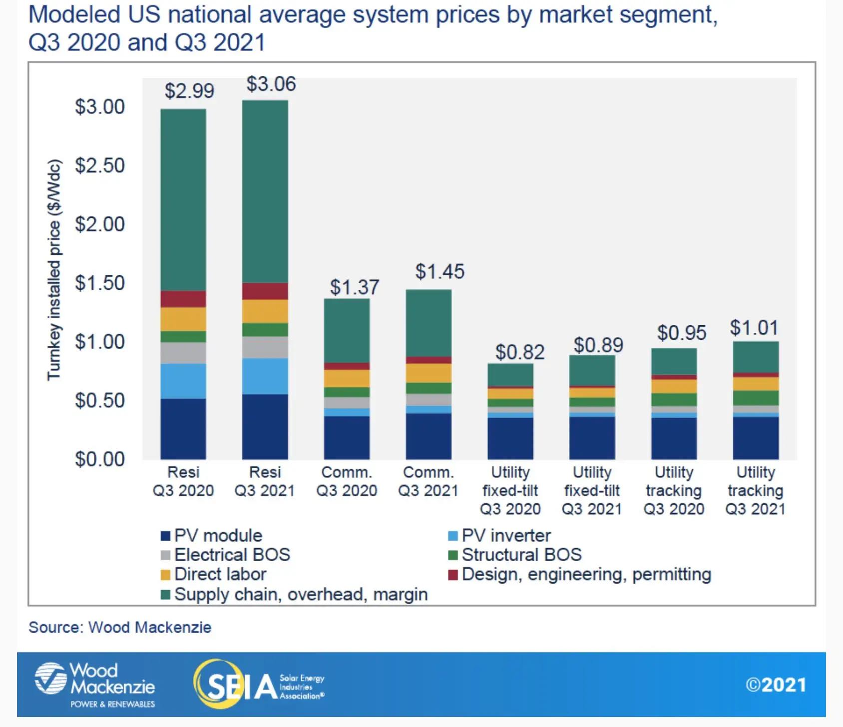 Data from SEIA on average solar system prices. Image source: Solar Energy Industries Association