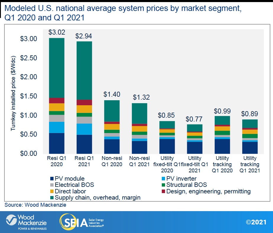 Data from SEIA showing the cost of solar per watt from Q3 2020 and Q3 2021