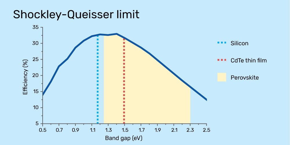 Shockley–Queisser limit in perovskite