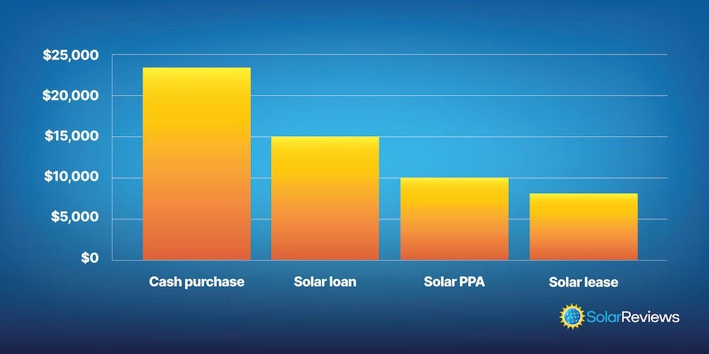 A bar graph showing the average savings from a solar installation if you pay with cash, take a loan, or sign a solar PPA or lease. Cash is the best at nearly $25,000, loan at $15,000, PPA at $10,000, and lease at $8,500