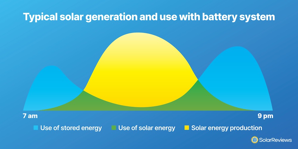 A graph showing when solar energy is produced and used, and when stored energy is used.