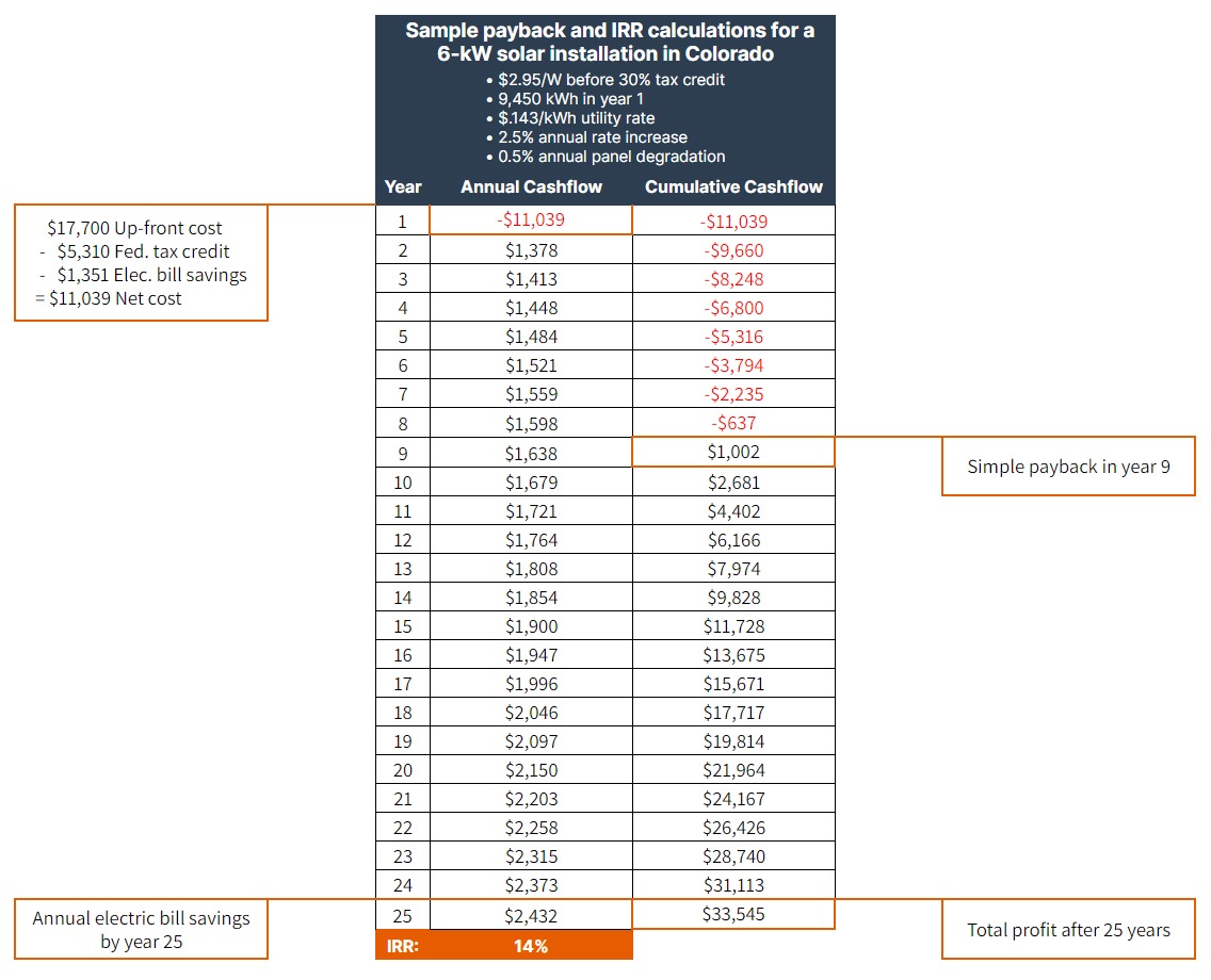 Mock-up of what your return on investment and profit will look like after 25-years of solar panels