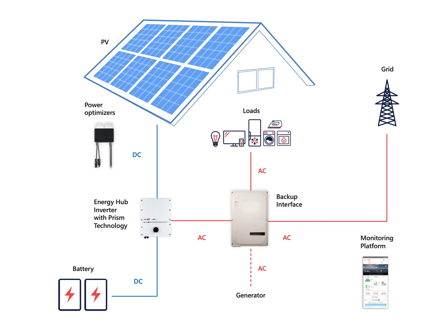 Schematic of a typical SolarEdge battery storage system home set up.