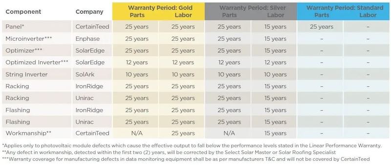 A screenshot of CertainTeed's solar warranty terms, as described below.