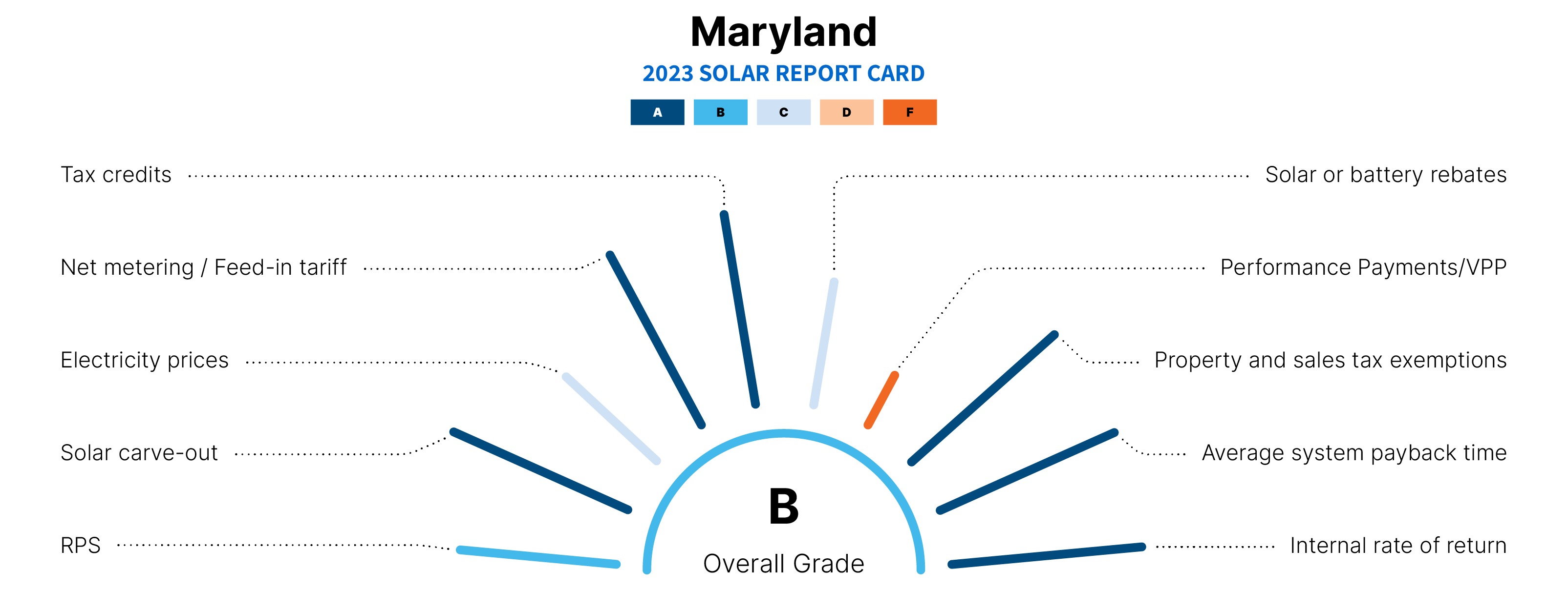 Graphic explaining why Maryland is one of the best states for solar