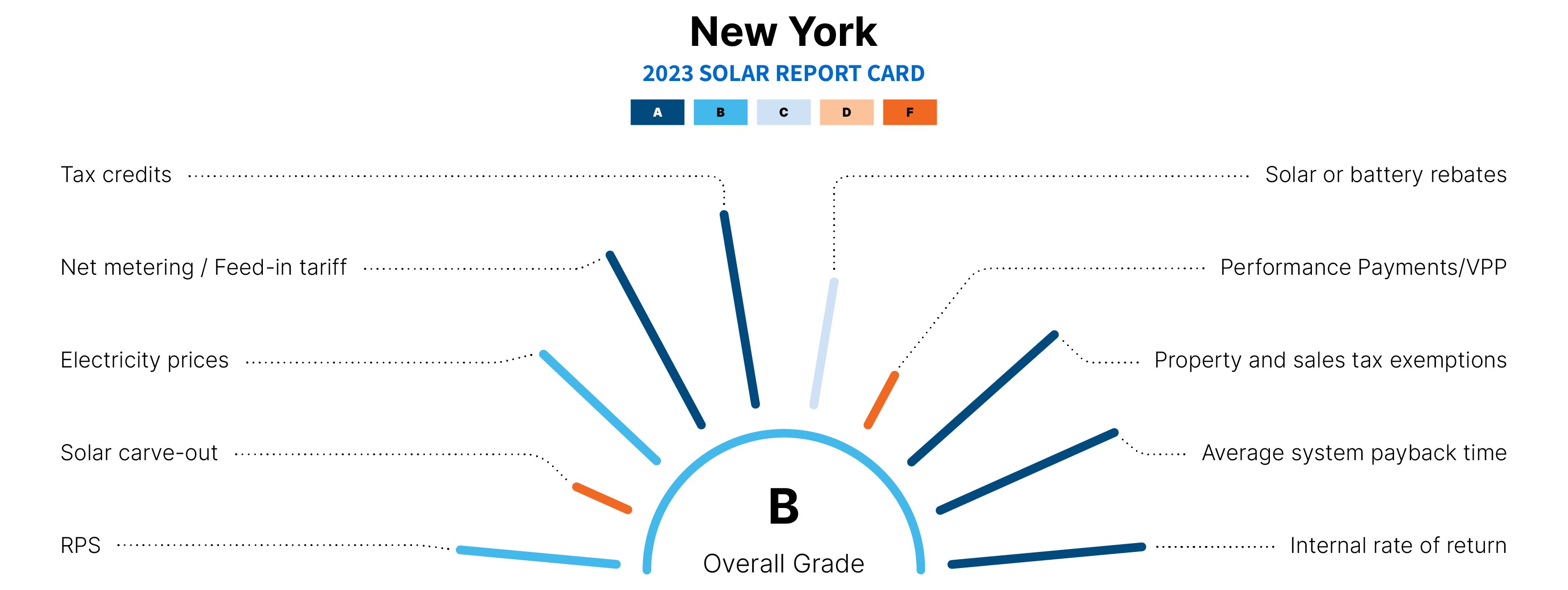 graphic explaining why New York is a top state for solar