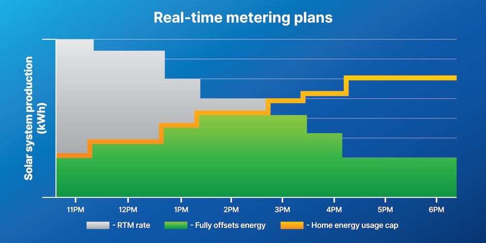 A graph showing how RTM plans allow you to offset some of your retail usage