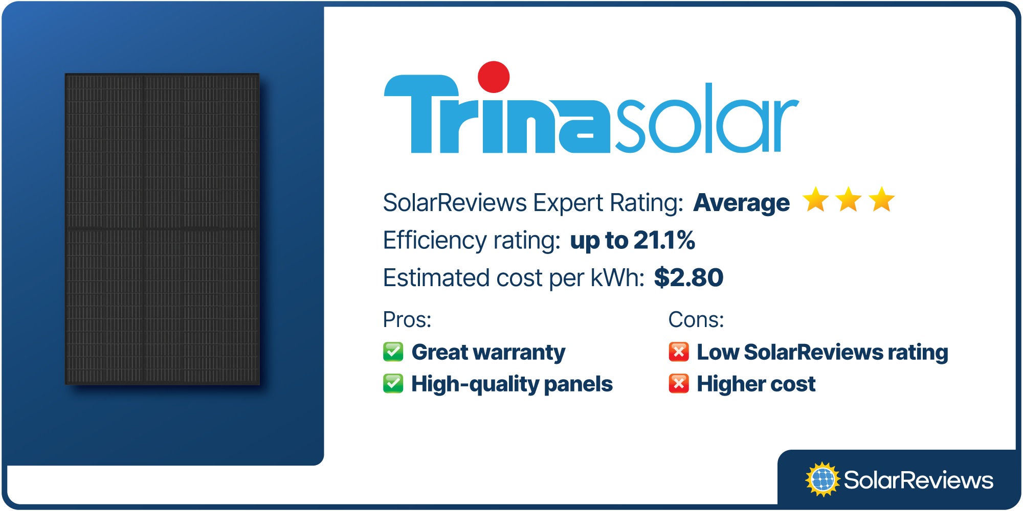 Trina Solar brand card; 21.1% efficiency, $2.80 per watt, pros, and cons