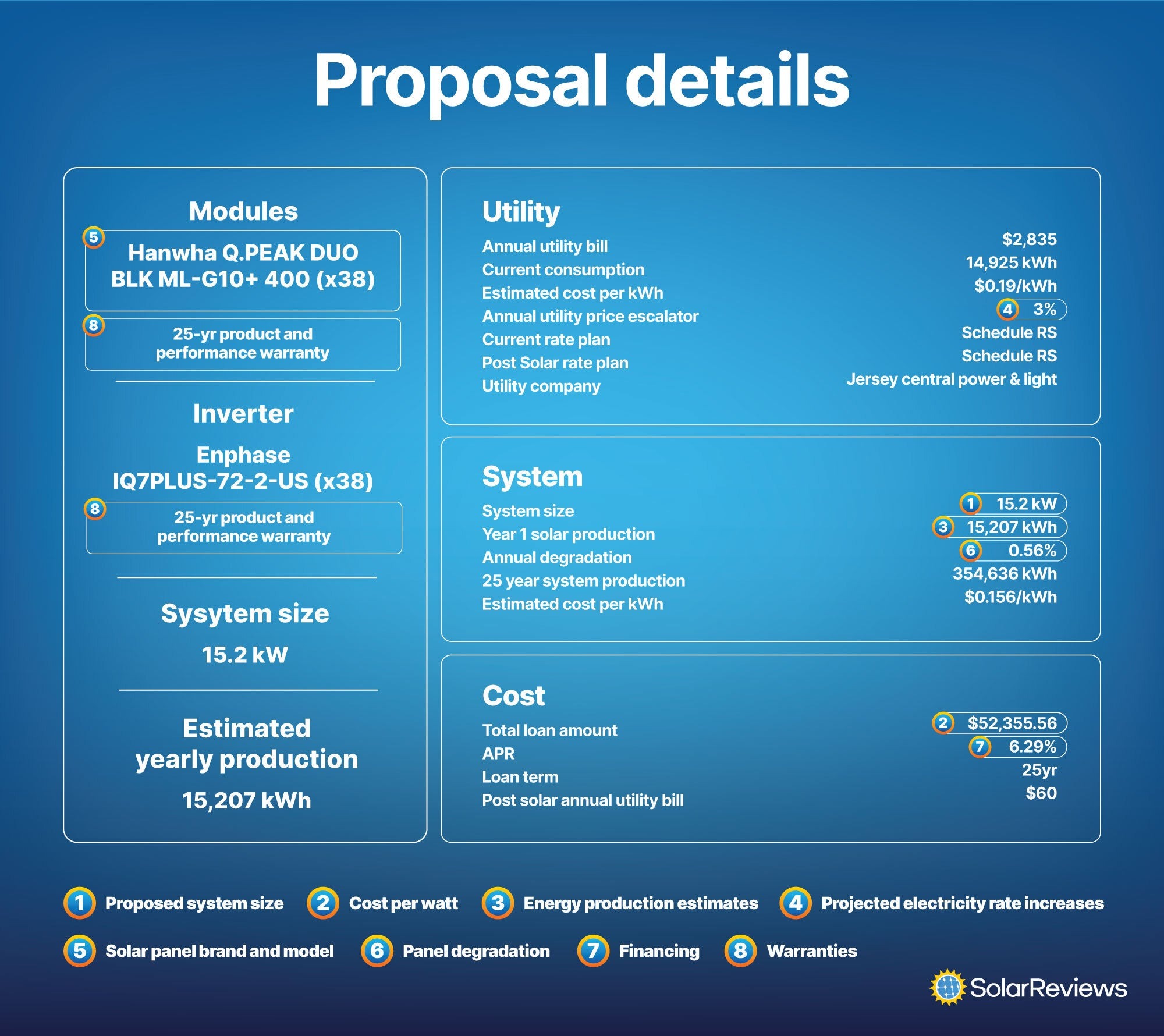 graphic outlining a solar quote sheet and what each part means