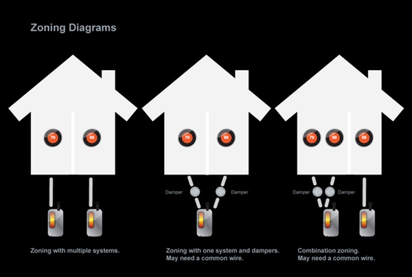 diagrams of how zoning can work within a home, with multiple systems, one system with dampers, or a combination