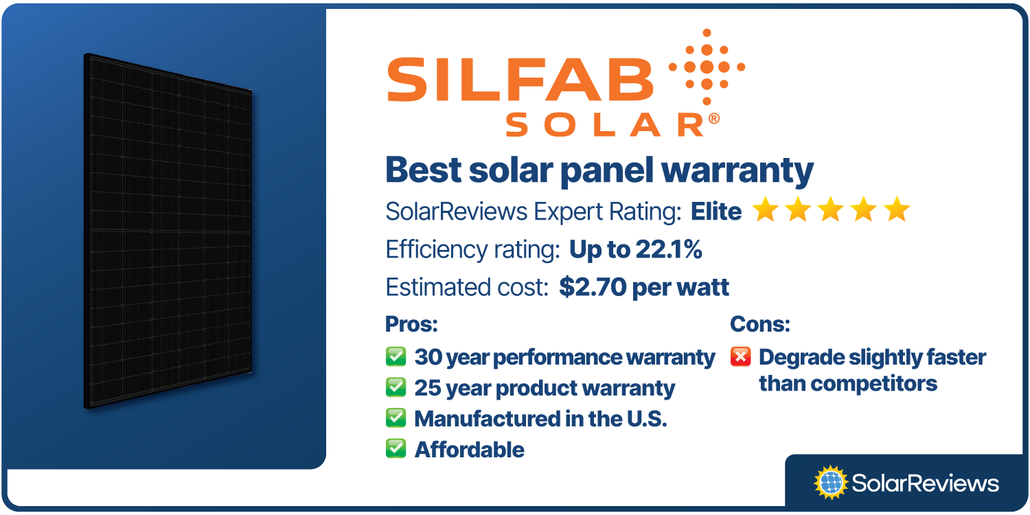 Silfab Solar was voted best overall solar panel warranty brand with an Elite rating from SolarReviews’ experts. Silfab panels have efficiency ratings up to 22.1% and an estimated cost of $2.70 per watt.