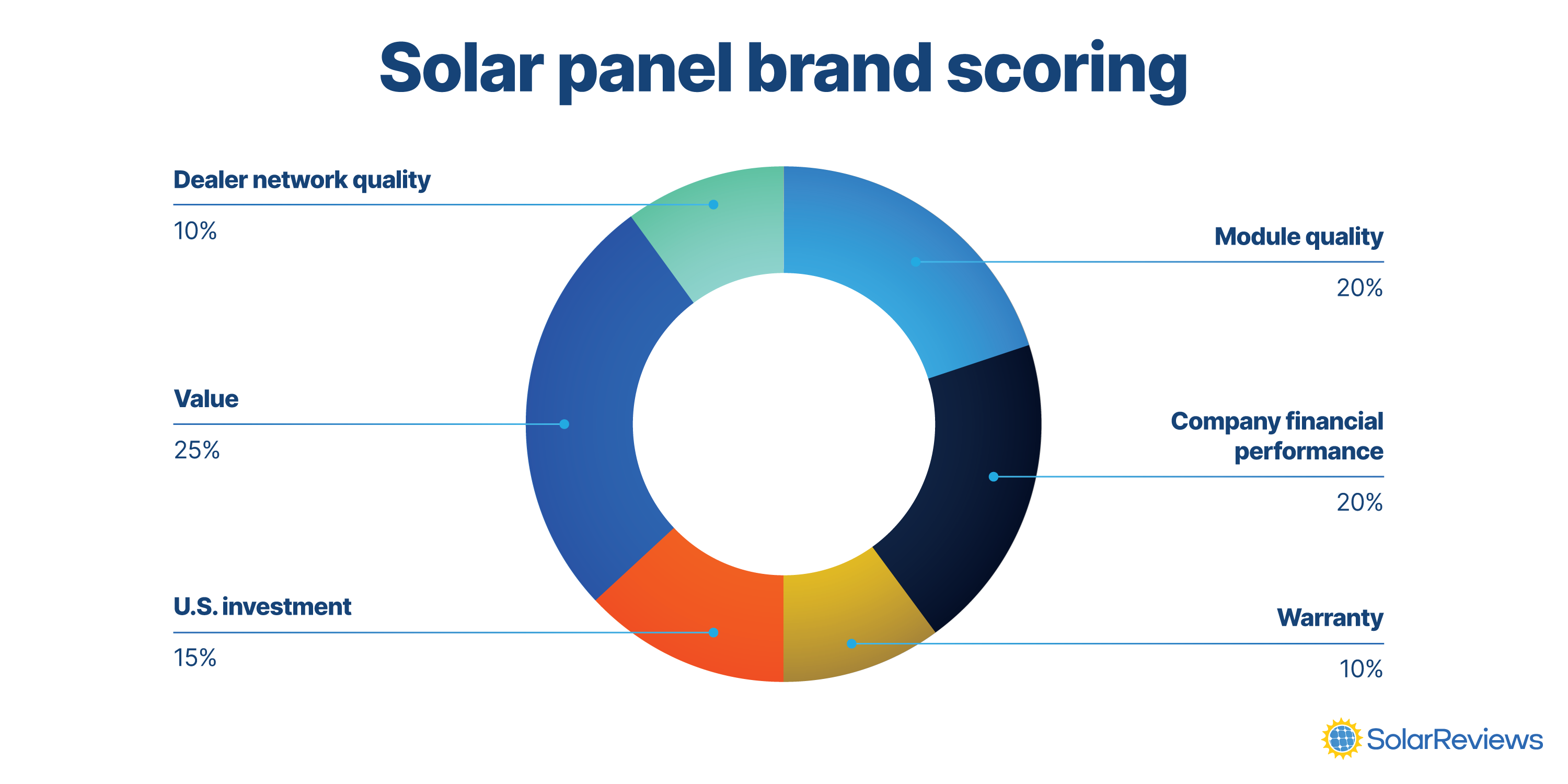 Ring chart showing the proportions of the total solar panel brand score in 2024 that each factor represents