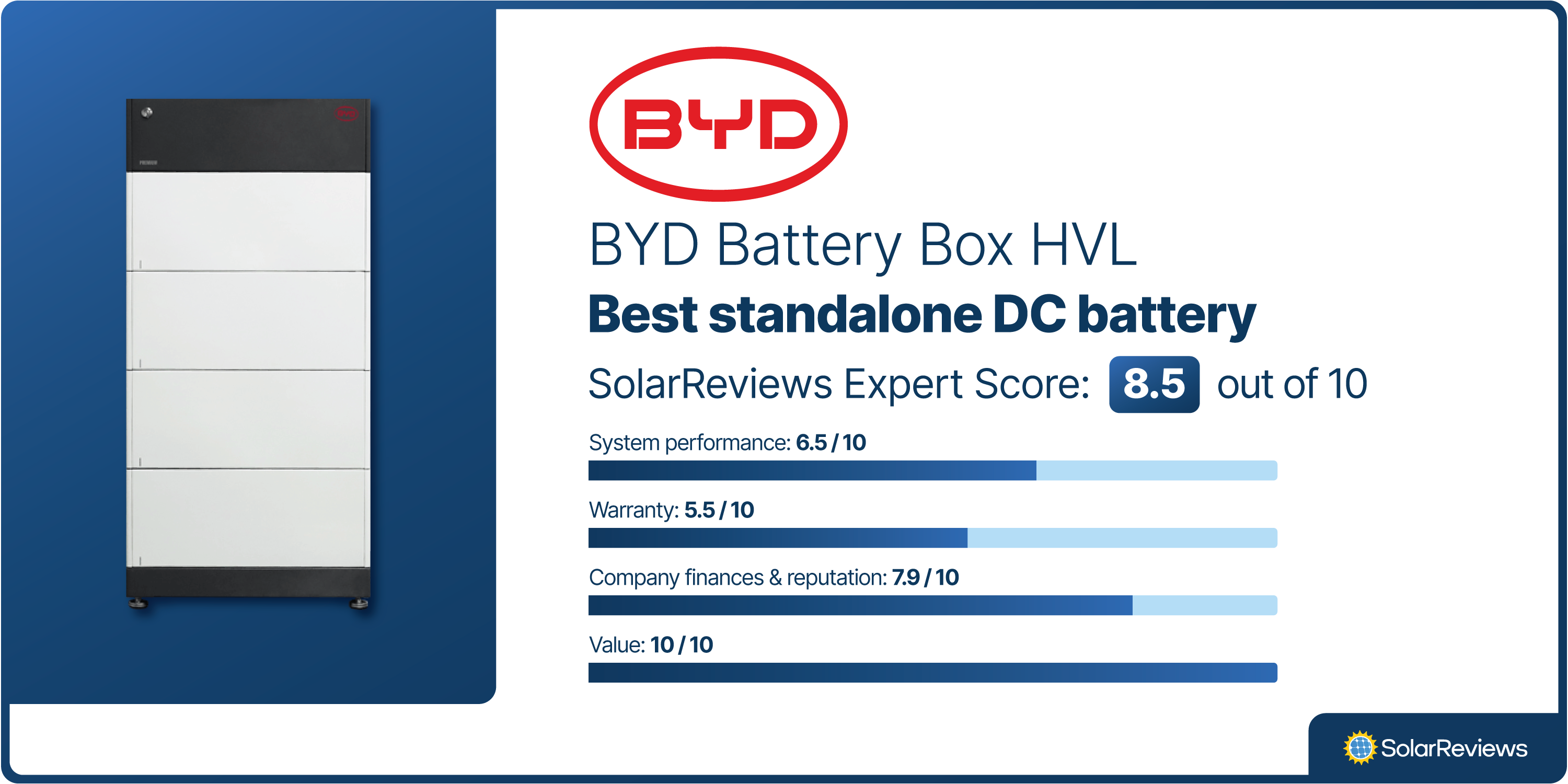 A scorecard graphic showing how BYD was voted best standalone DC solar battery, with a SolarReviews expert score of 8.5 out of 10.