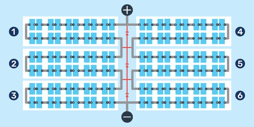 a diagram of a module that uses 6 strings of half cut solar cells