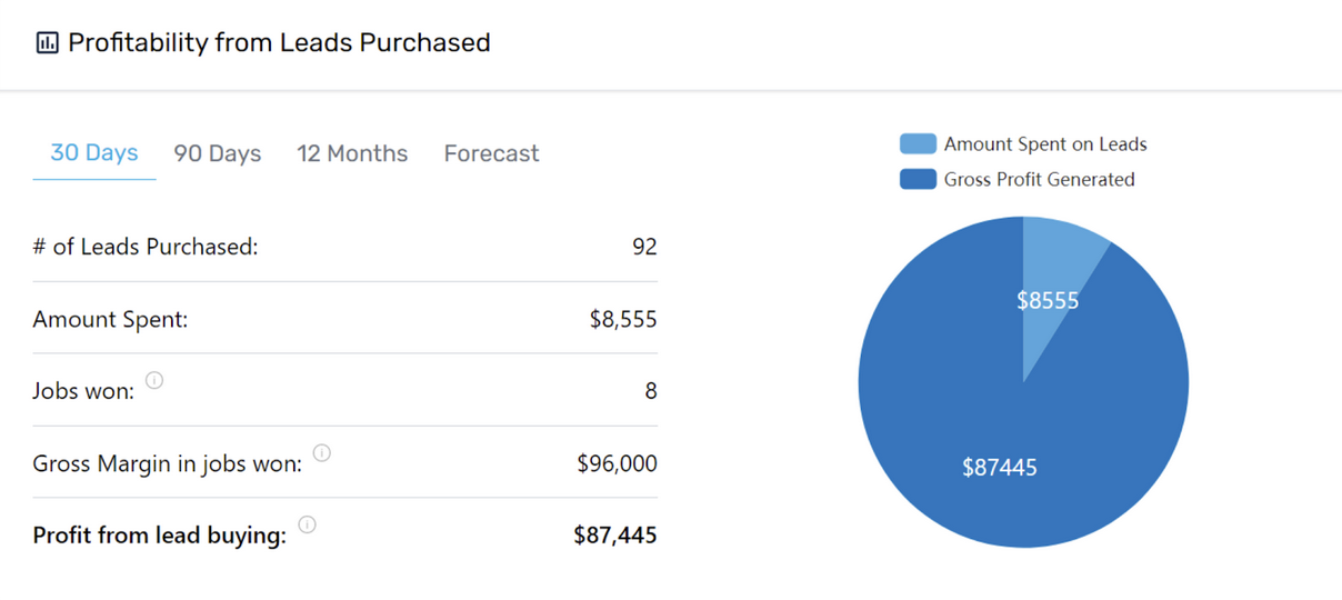 SolarReviews Leads Profitability