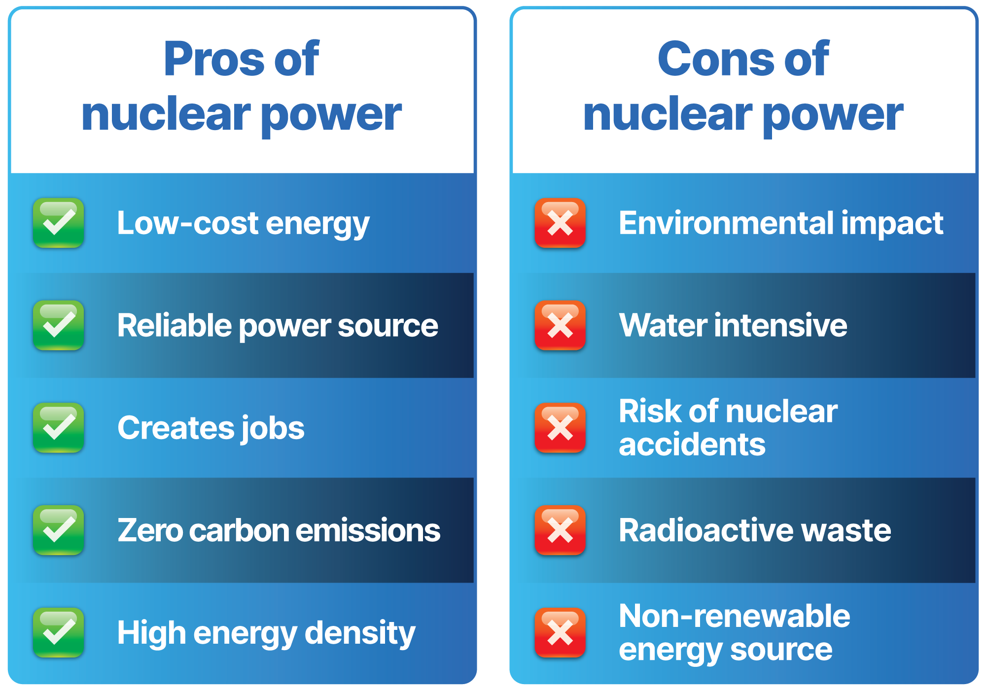 Pros of nuclear power: Low-cost energy, reliable power source, creates jobs, Zero carbon emissions, high energy density. Cons of nuclear power: Environmental impact, water-intensive, risk of nuclear accidents, radioactive waste, non-renewable energy source.