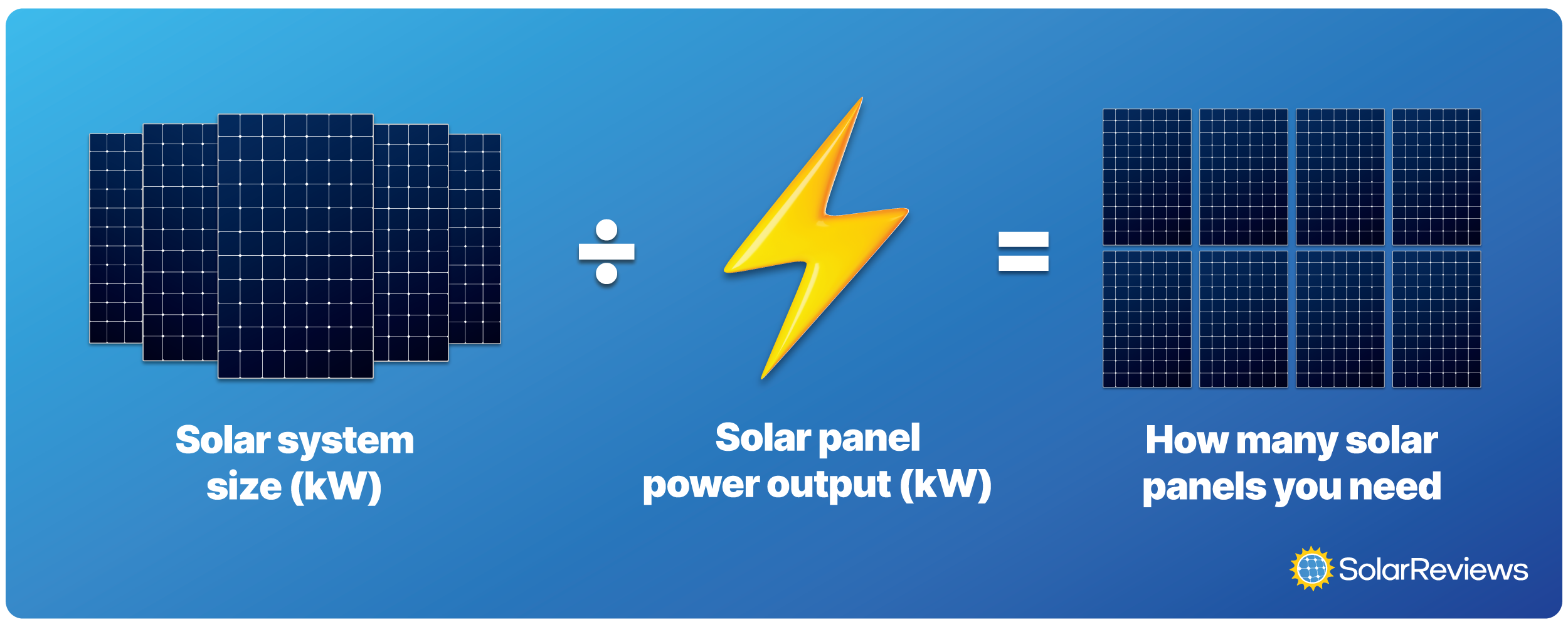 graphic showing the equation for calculating how many solar panels you need using the system size. Divide the system size in kilowatts by the power output of a solar panel in kilowatts to find out how many solar panels you need