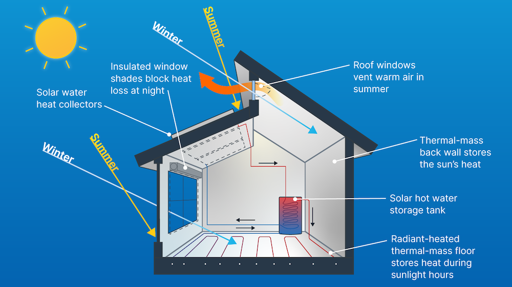 Diagram of a house with a solar water heating system with labeled parts