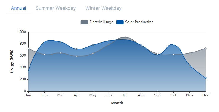 A chart showing the average annual home electricity usage and potential solar energy production for a home in Pennsylvania