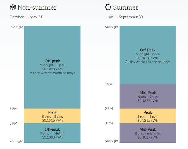 A chart showing the time of use rates for SMUD, as described below