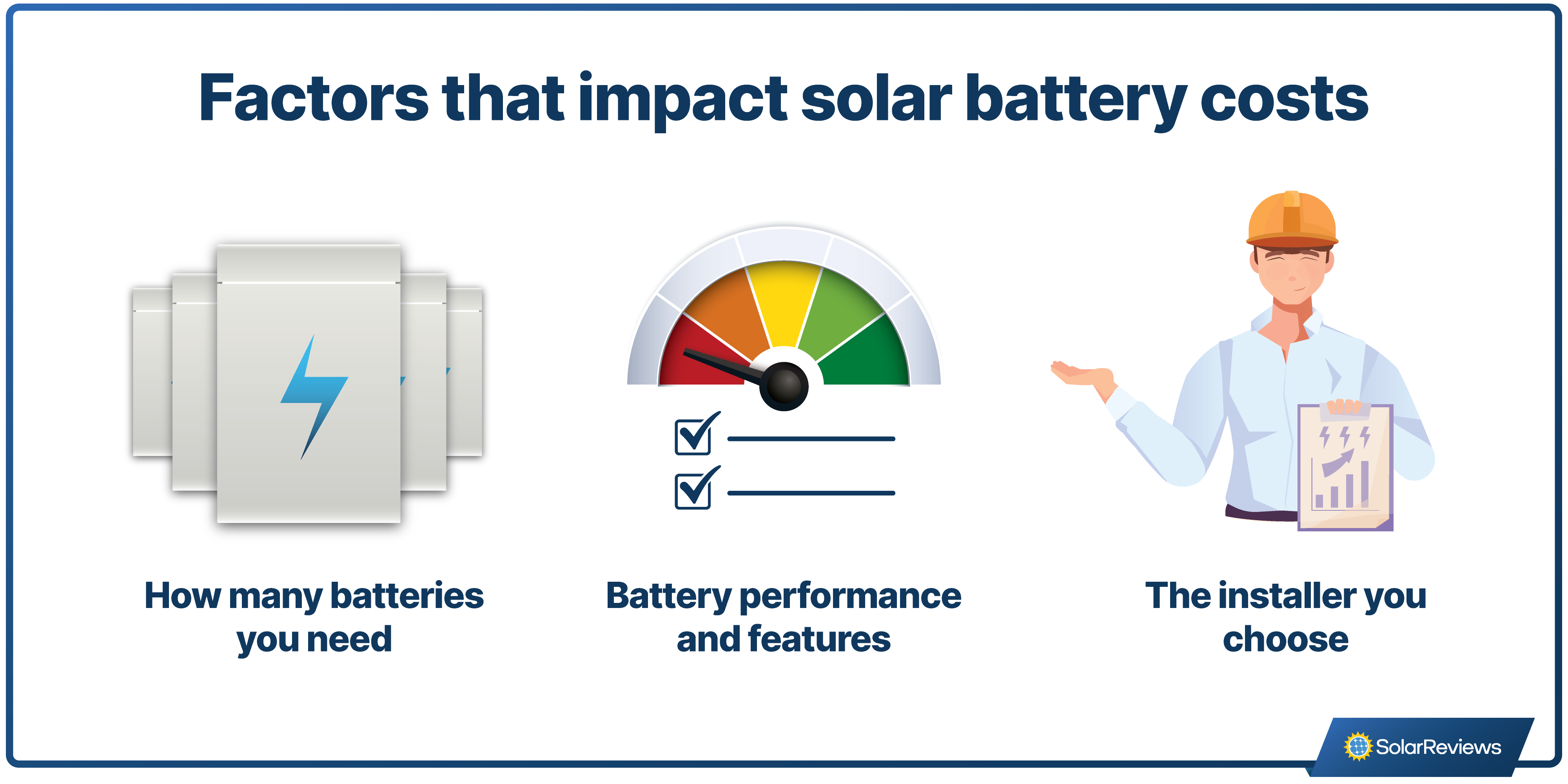 Graphic display three factors that impact solar battery costs, including how many batteries you need, the battery's performance and features, and the installer you choose.