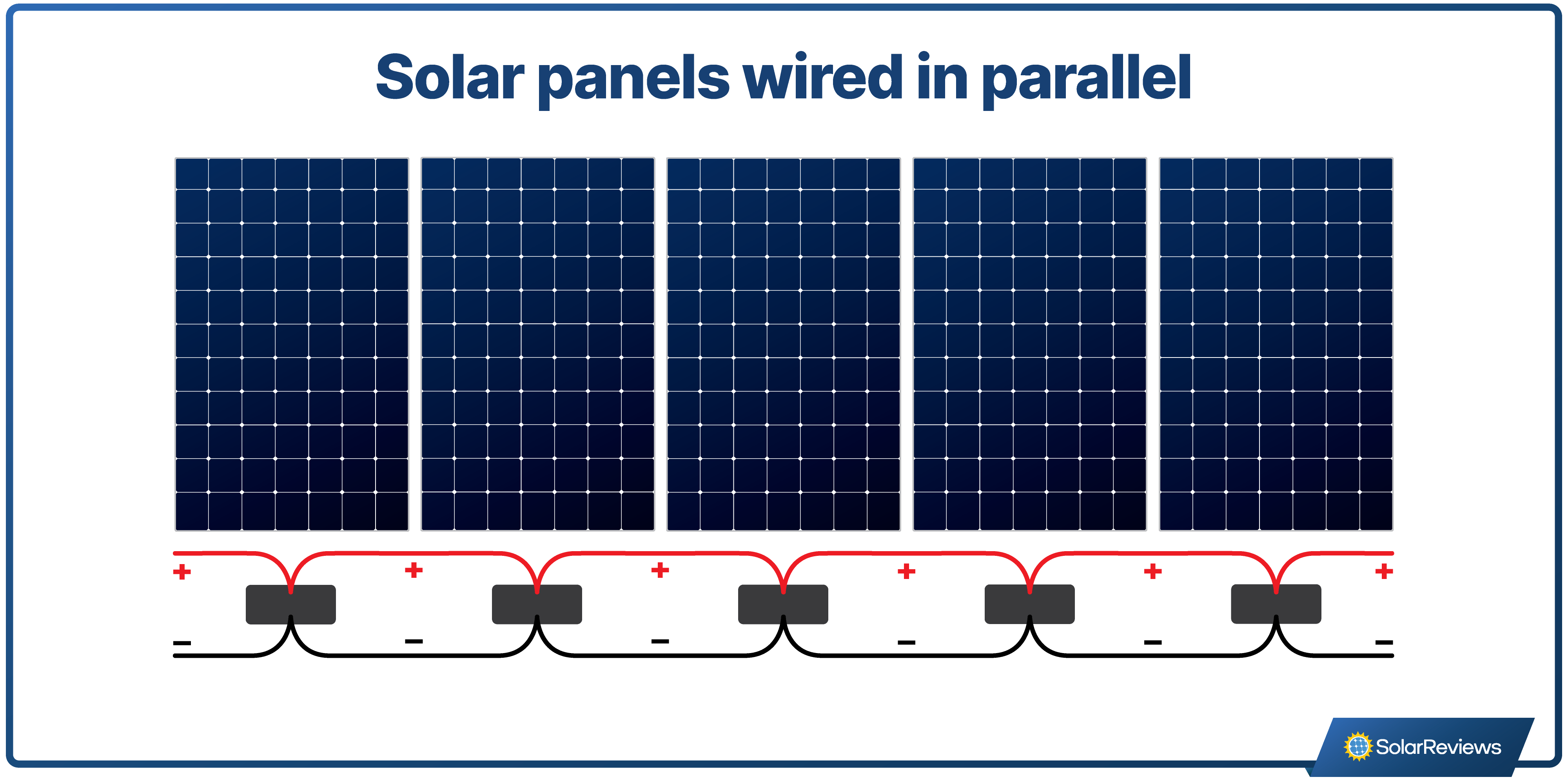 Graphic explaining how to wire solar panels in parallel, the positive terminal from one panel is connected to the positive terminal of another panel, while the negative terminals of the two panels are also connected.