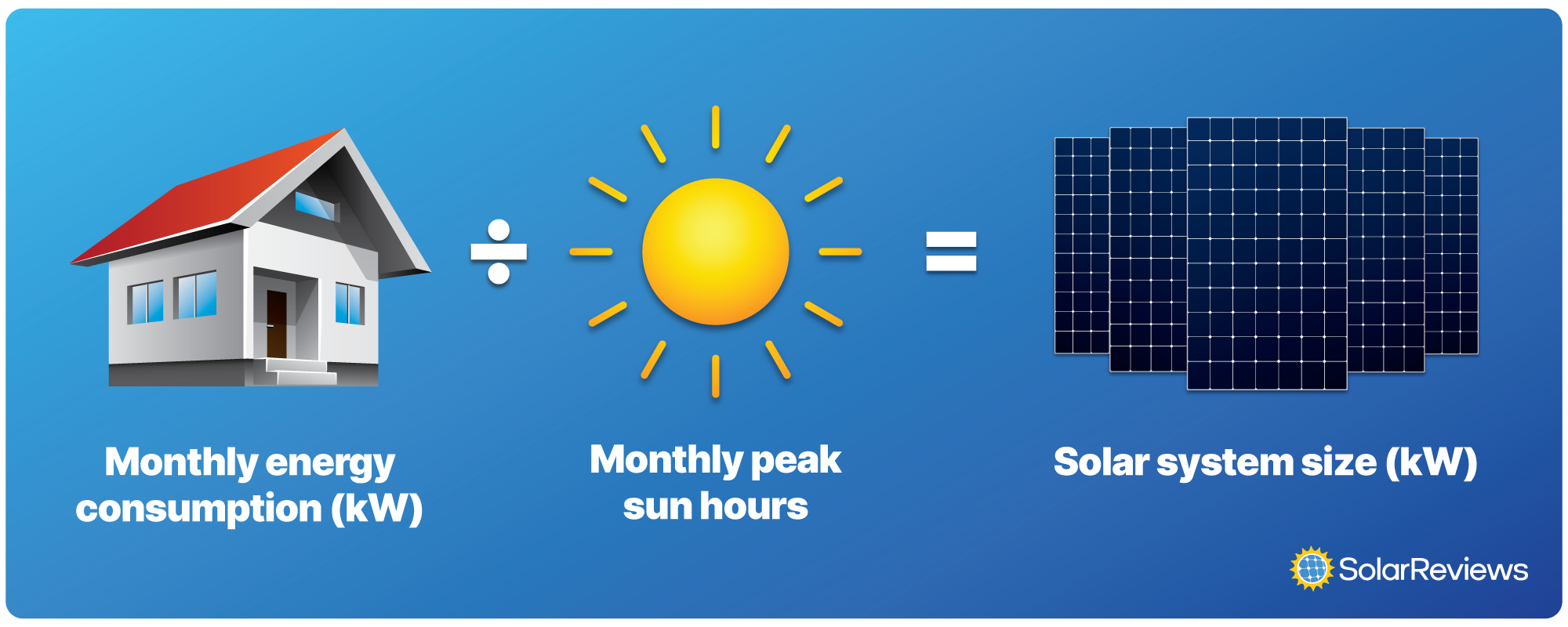 Graphic showing the equation for calculating solar system size. Monthly energy consumption in kilowatts divided by your area's estimated monthly peak sun hours equals the system size you need