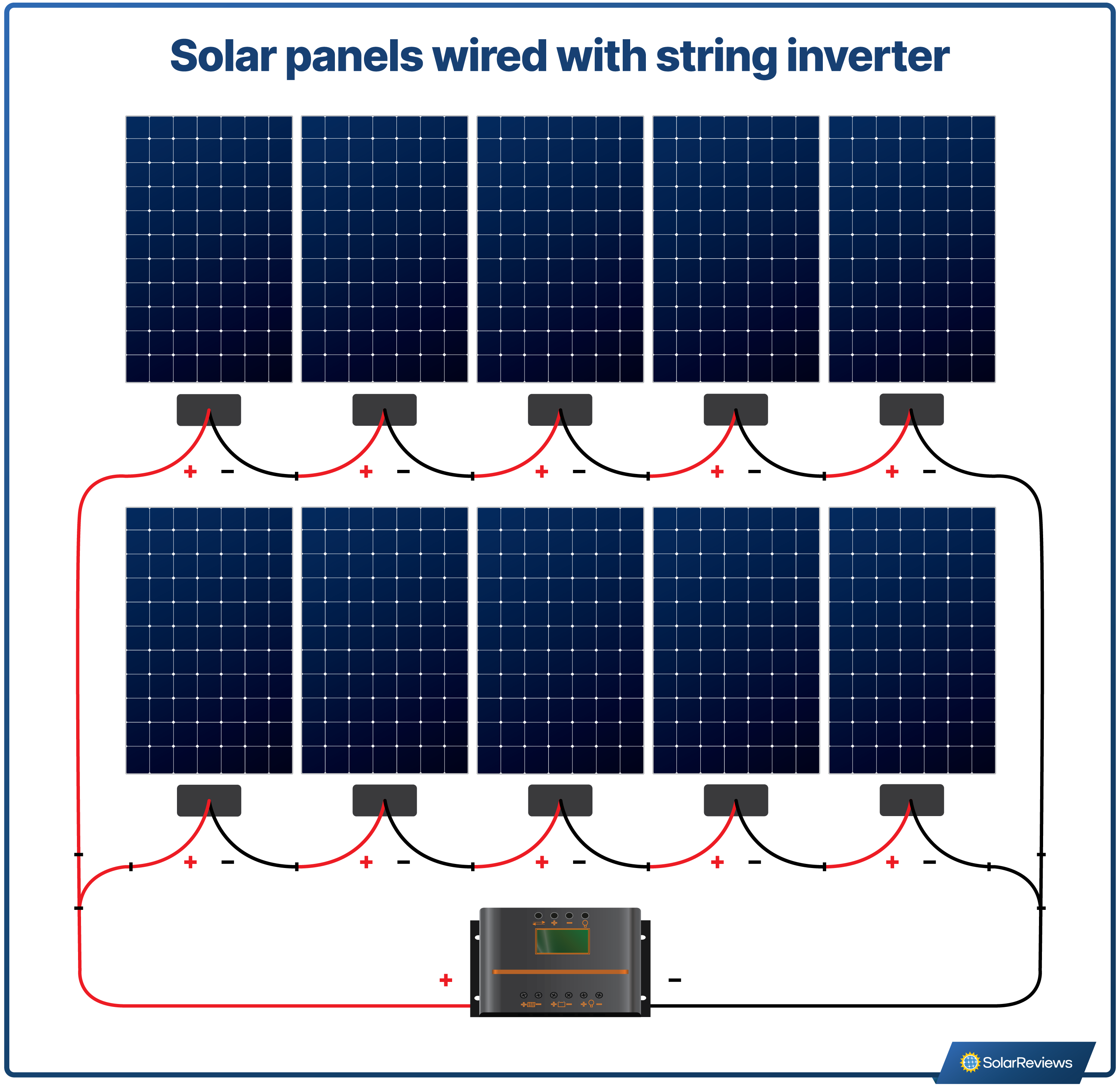 Graphic showing how solar panels can be wired with a string inverter to create a system.