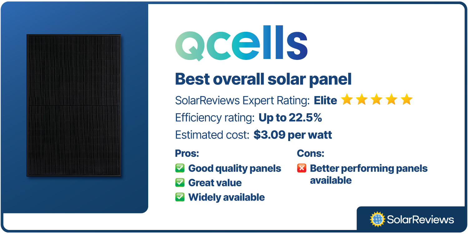 Qcells was voted the best overall solar panel brand with an Elite rating from SolarReviews’ experts. Qcells panels have efficiency ratings up to 22.5%.